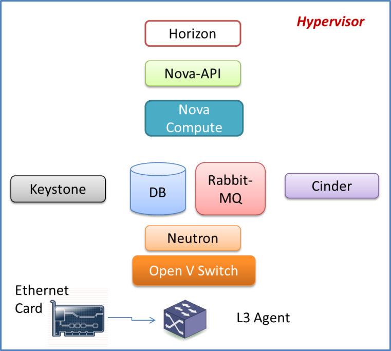 Figure 1. All-In-One OpenStack Single Node Setup