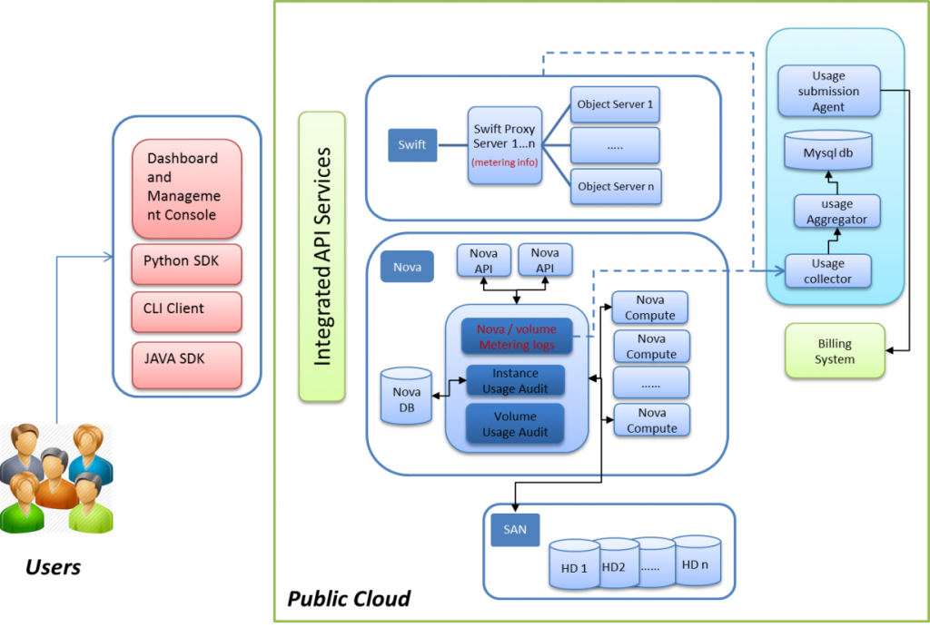 Figure 3. OpenStack Custom Public Cloud Setup