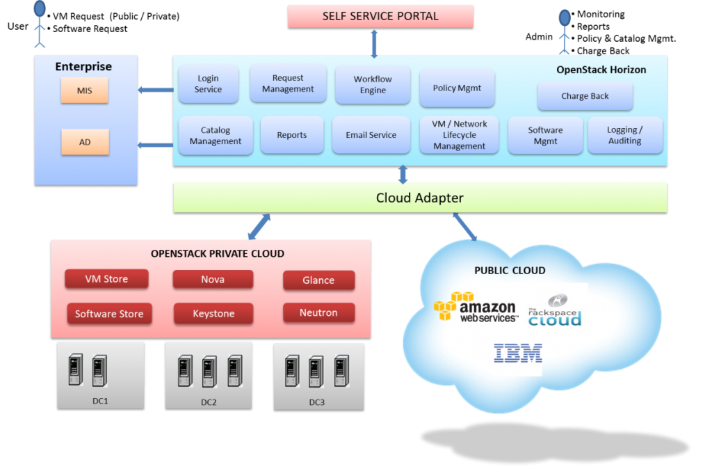 Figure 4 OpenStack Hybrid Cloud