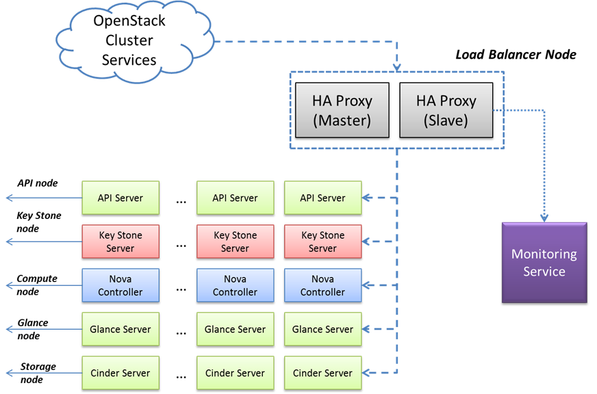 Figure 5 OpenStack services in a High Availability Mode