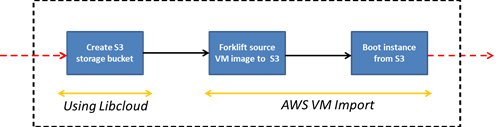 Integration of AWS Import a driving application