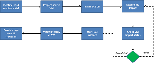 Workflow of a VM migration