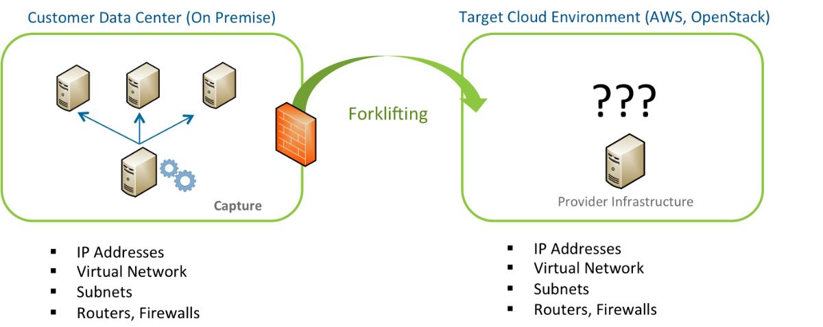 Cloud Orchestration