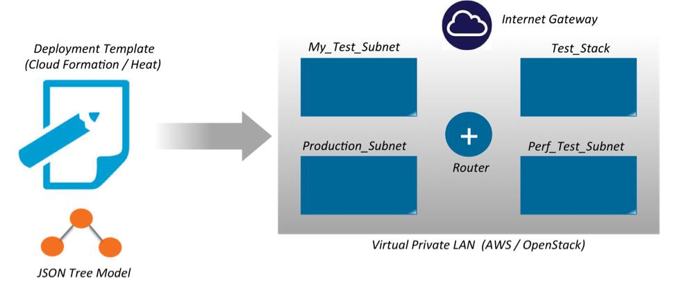 Deployment templates