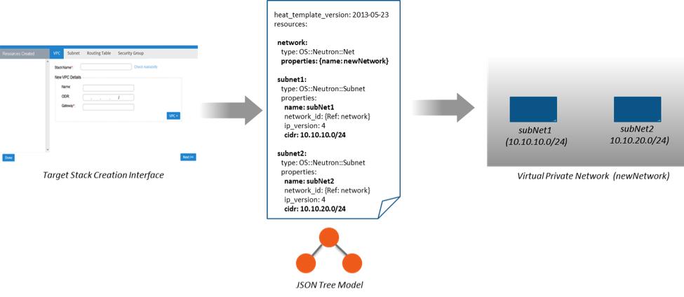 Process Summary