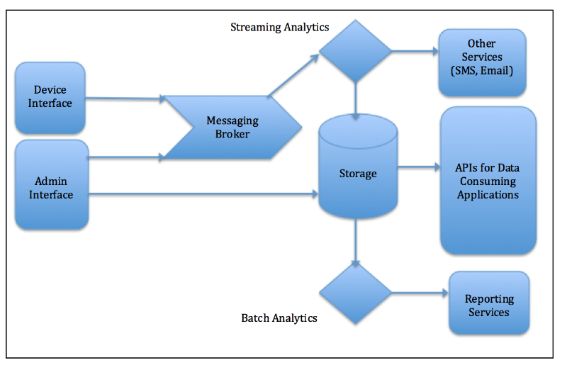 Generic architecture of an IoT Platform