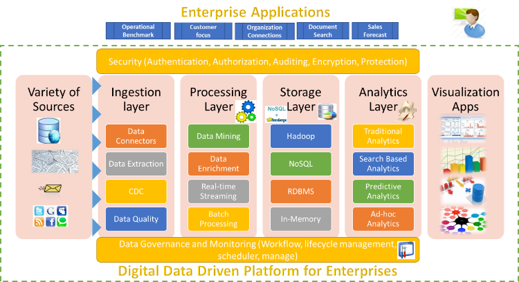 Digital Data Driven Platform for Enterprises