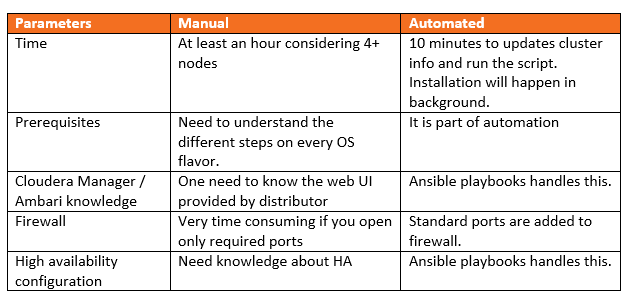 Comparison Manual vs Automated installation and configuration