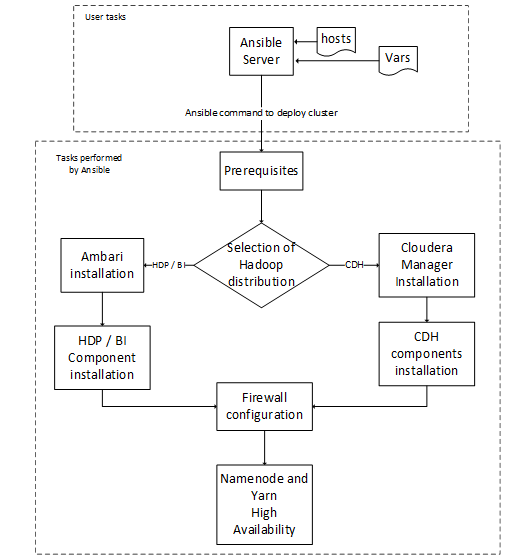 Hadoop Deployment Automation Flow Chart