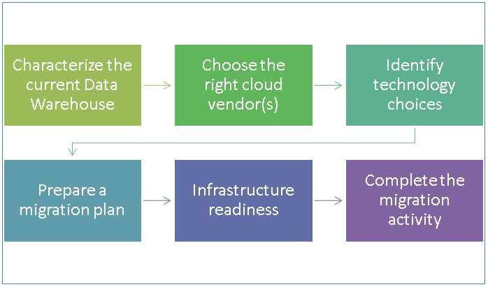 Steps in migration of the Data Warehouses