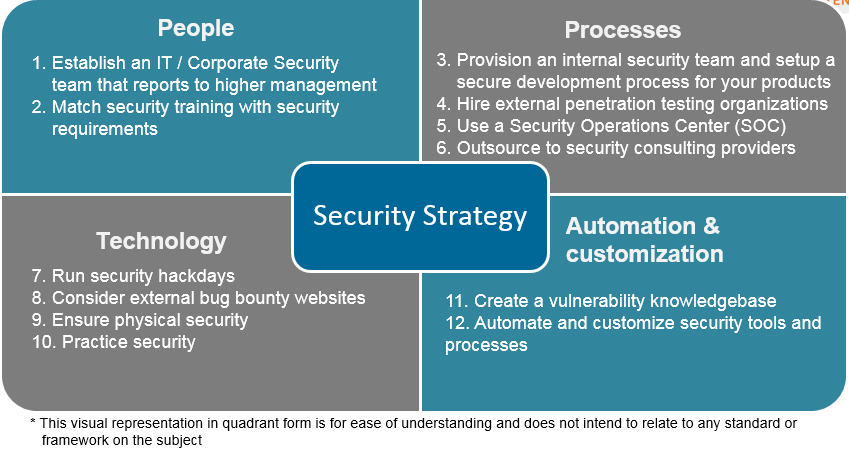 Security strategy