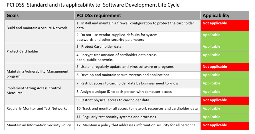 Table 2: Recommended list of controls for an application handling card data