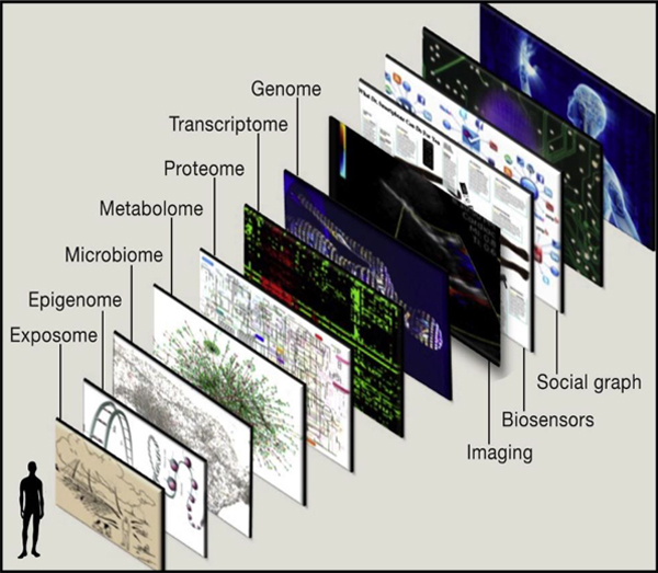 Layers of data that help a provider understand better the patient better