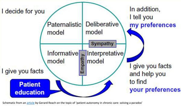 Patient-Provider Relationship and the experience of care