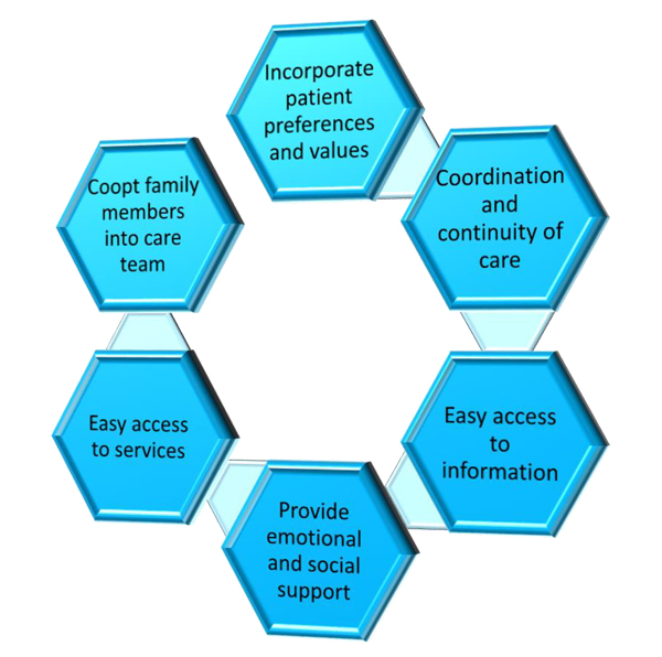 Patient centeredness