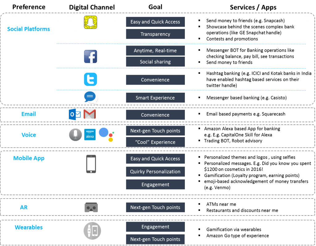 Social and messaging platforms, chat and voice assistants, wearables and so on