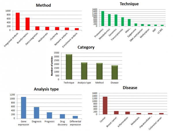 Technique, Method, Analysis type and Disease type