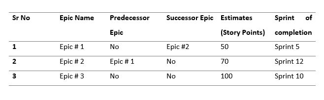 Table#1: Milestones through project execution