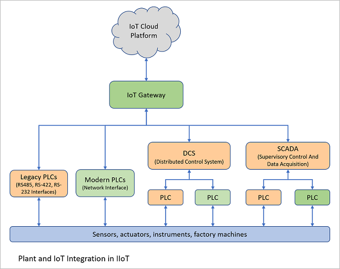 Plant and IoT Integration in IIoT