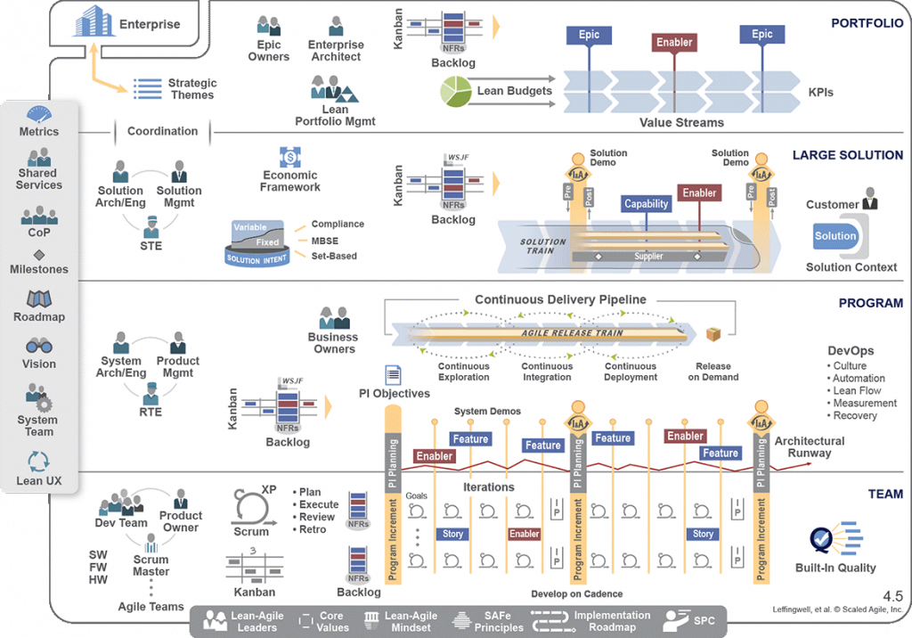 Figure 1: SAFe “Big Picture”