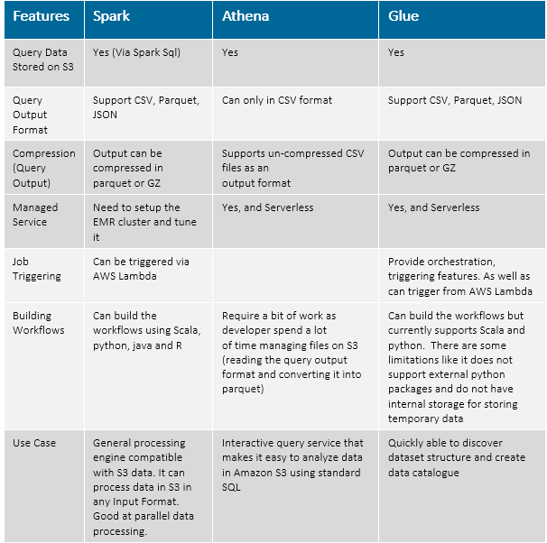 Comparison Spark, AWS Glue and Athena