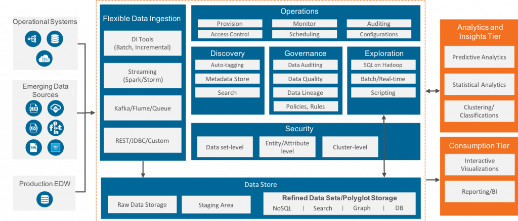 Data lake architecture