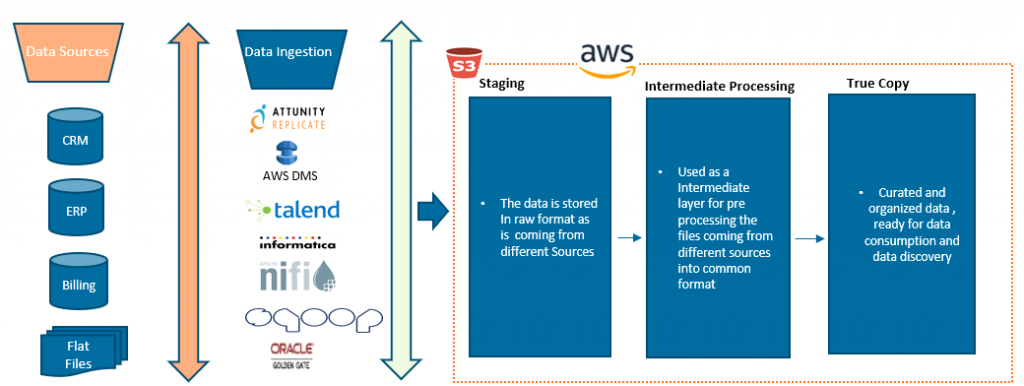 S3 based data lake