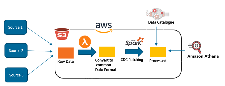 Typical Architecture for this design pattern