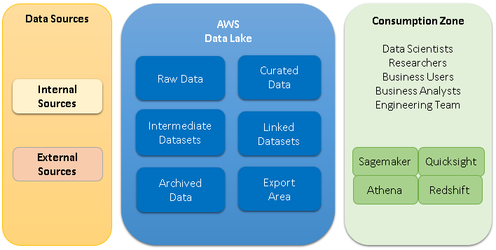 Organization of data in S3
