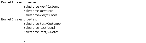 Salesforce-dev for development environment and salesforce-test for test environment