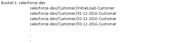 Storing Incremental data and history data
