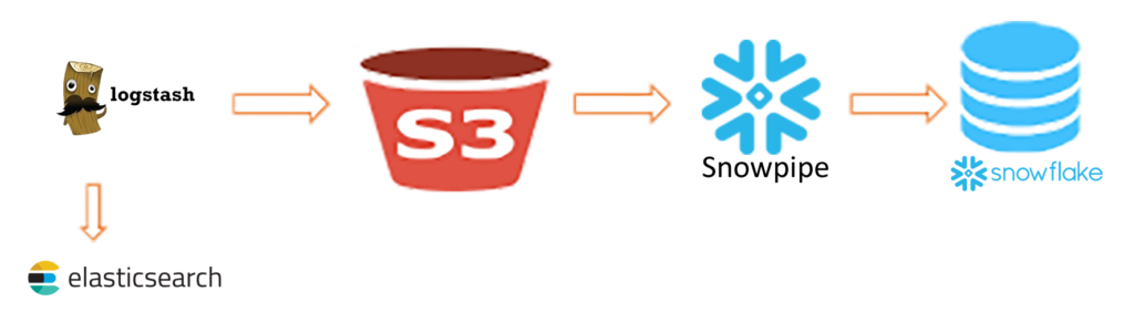 ELK Stack Augmentation with Snowflake