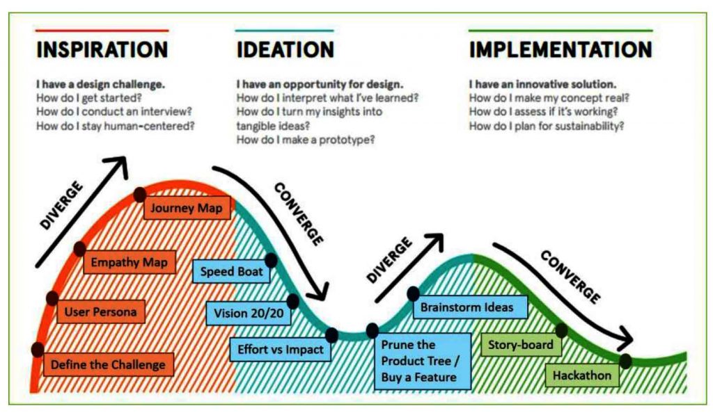 Journey to breakthrough innovations