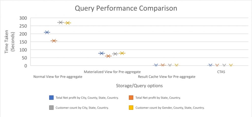 Query Performance Comparison