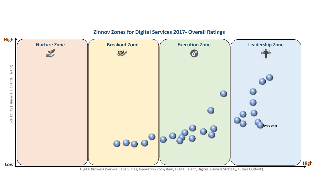 Zinnov Zones 2017: Digital Services Report