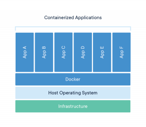 Containerized Application