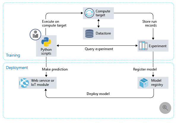 Steps involved in Machine Learning model-building and deployment using AMLS