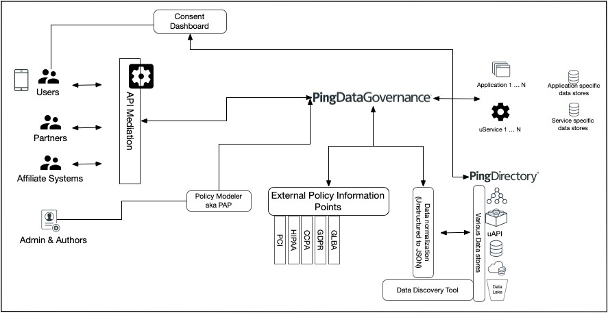 Ping Data Govenrnace