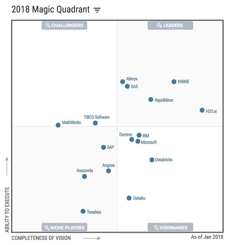 Gartner Magic Quadrant 2018 – Analytics Platforms