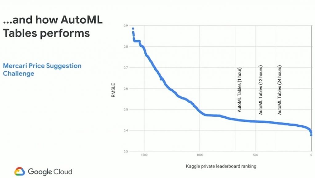 How AutoML Tables Performs