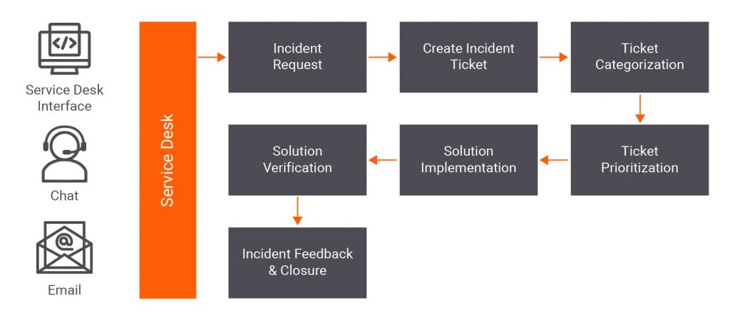 ITSM Resolution Process