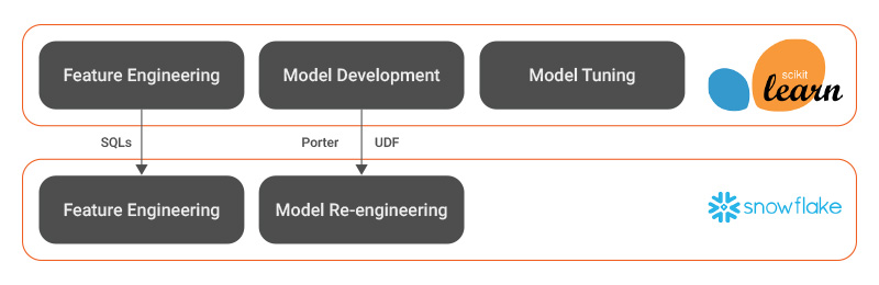 Re-engineering of feature engineering and actual model code