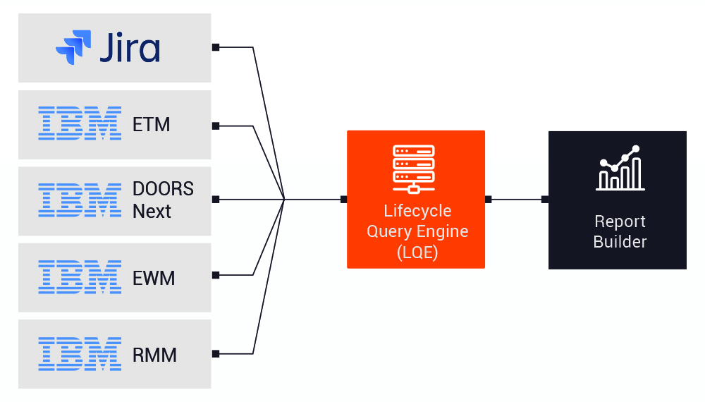 Global traceability, reporting, configurations