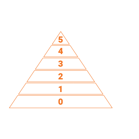 Six certification levels of ASPICE