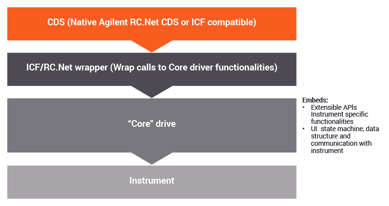 Architecture of the drivers