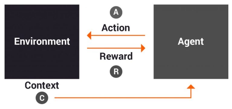 How Solving the Multi-Armed Bandit Problem Can Move Machine Learning ...