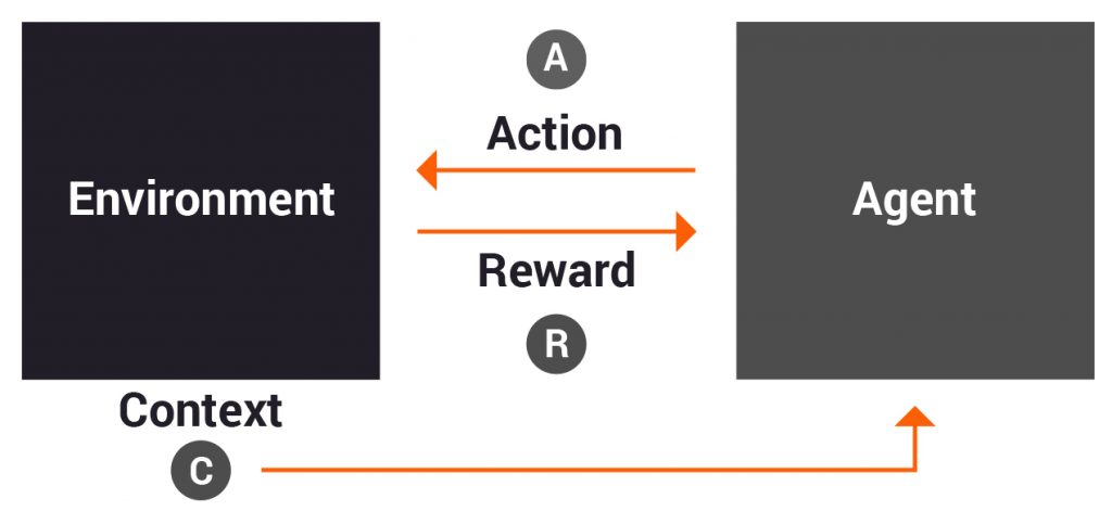 Contextual Bandits