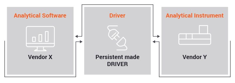Third-party drivers