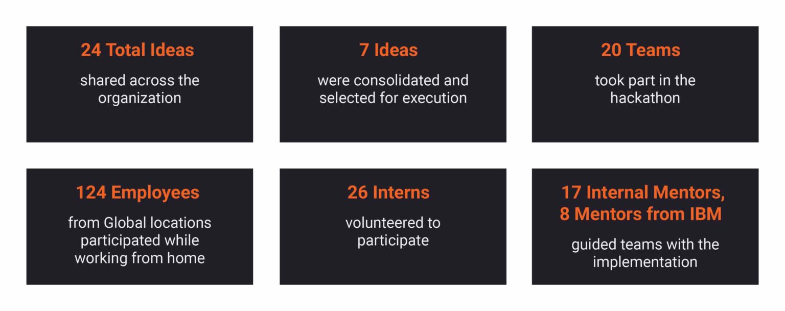 Congratulating Persistent Call for Code Hackathon Winners | Persistent