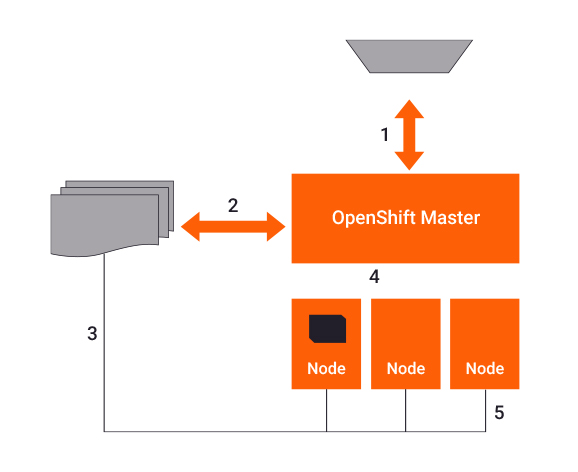 Containerizing the product